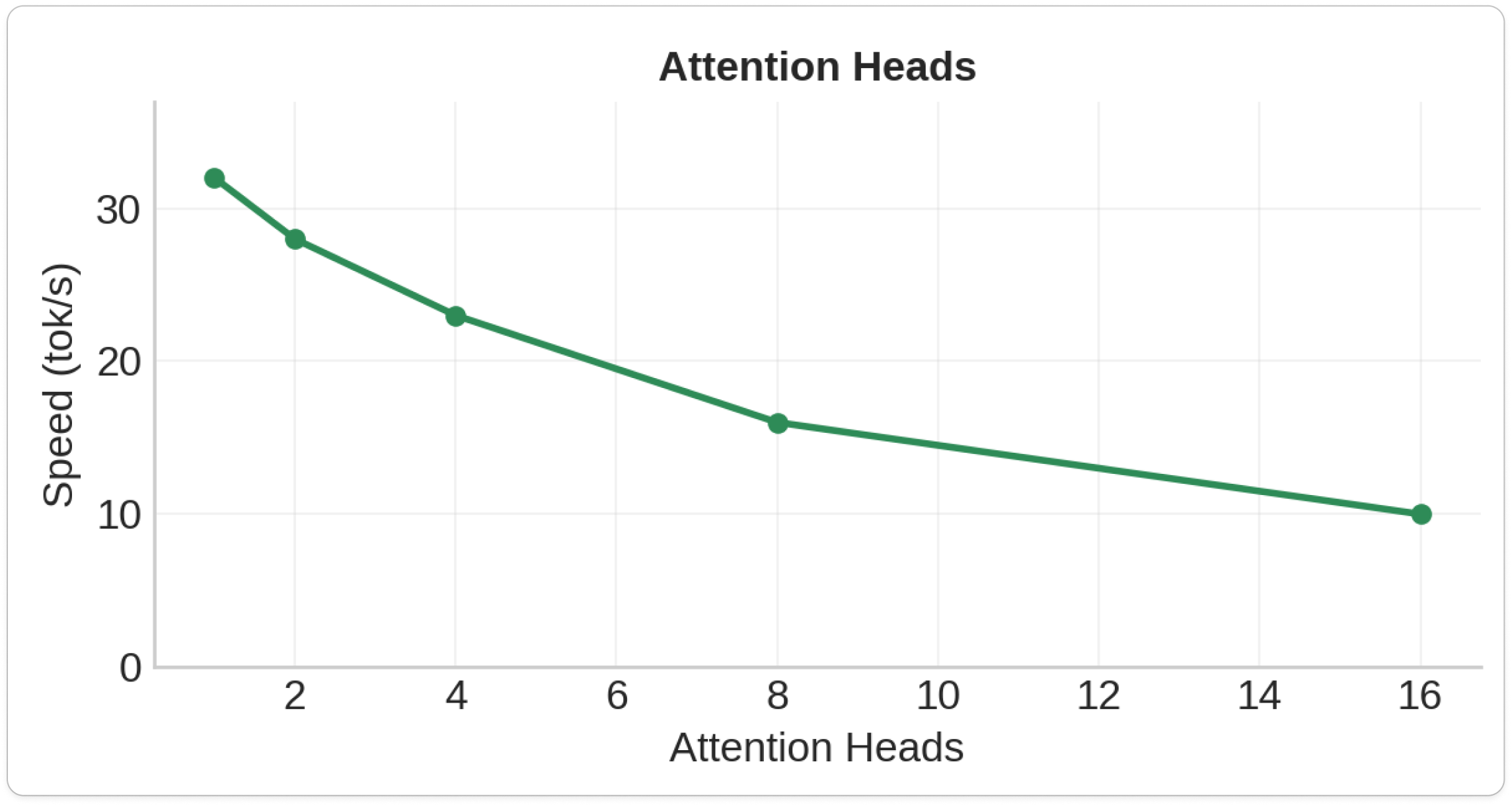 Attention Head